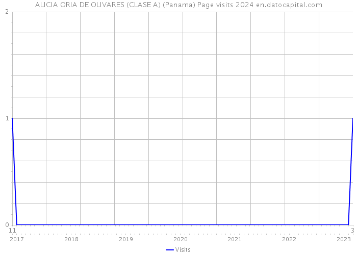 ALICIA ORIA DE OLIVARES (CLASE A) (Panama) Page visits 2024 
