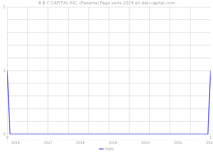 B & C CAPITAL INC. (Panama) Page visits 2024 