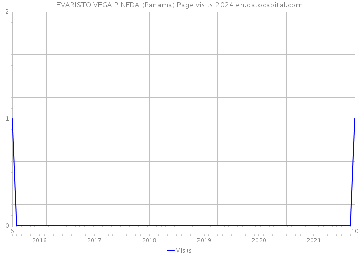 EVARISTO VEGA PINEDA (Panama) Page visits 2024 