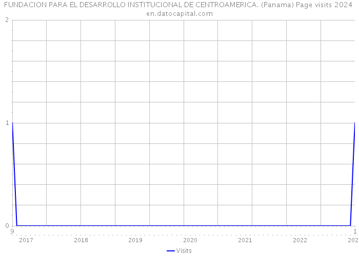 FUNDACION PARA EL DESARROLLO INSTITUCIONAL DE CENTROAMERICA. (Panama) Page visits 2024 
