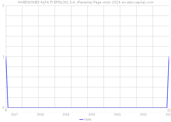 INVERSIONES ALFA PI EPSILON, S.A. (Panama) Page visits 2024 