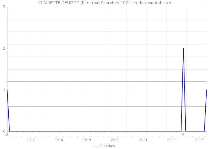 CLAIRETTE DENIZOT (Panama) Searches 2024 