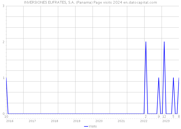 INVERSIONES EUFRATES, S.A. (Panama) Page visits 2024 
