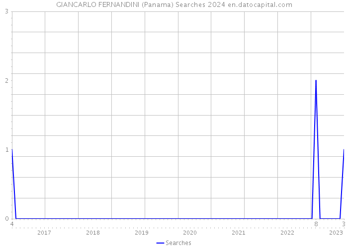 GIANCARLO FERNANDINI (Panama) Searches 2024 