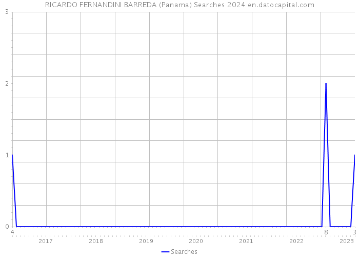 RICARDO FERNANDINI BARREDA (Panama) Searches 2024 