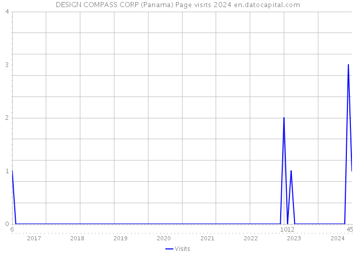 DESIGN COMPASS CORP (Panama) Page visits 2024 