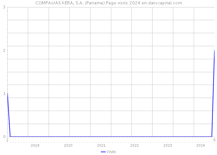 COMPAöIAS KERA, S.A. (Panama) Page visits 2024 
