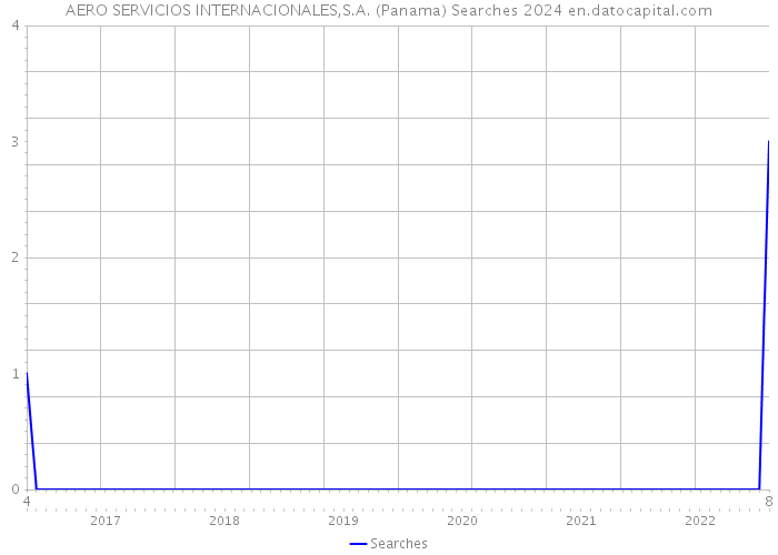 AERO SERVICIOS INTERNACIONALES,S.A. (Panama) Searches 2024 