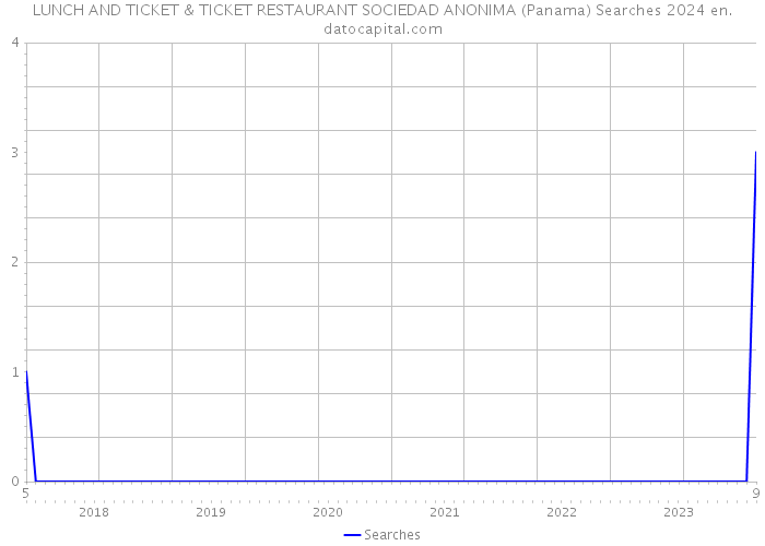 LUNCH AND TICKET & TICKET RESTAURANT SOCIEDAD ANONIMA (Panama) Searches 2024 