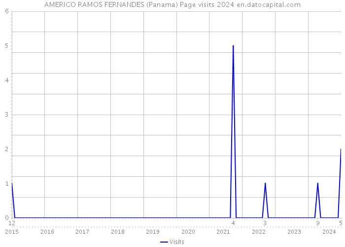 AMERICO RAMOS FERNANDES (Panama) Page visits 2024 