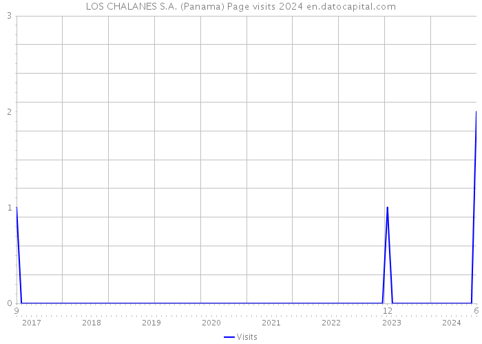 LOS CHALANES S.A. (Panama) Page visits 2024 