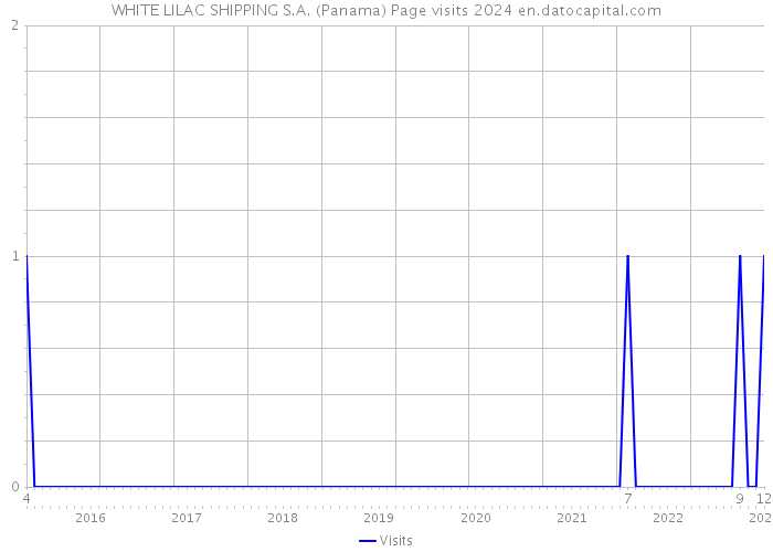 WHITE LILAC SHIPPING S.A. (Panama) Page visits 2024 