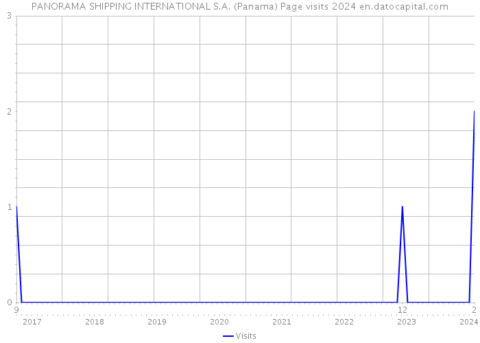 PANORAMA SHIPPING INTERNATIONAL S.A. (Panama) Page visits 2024 