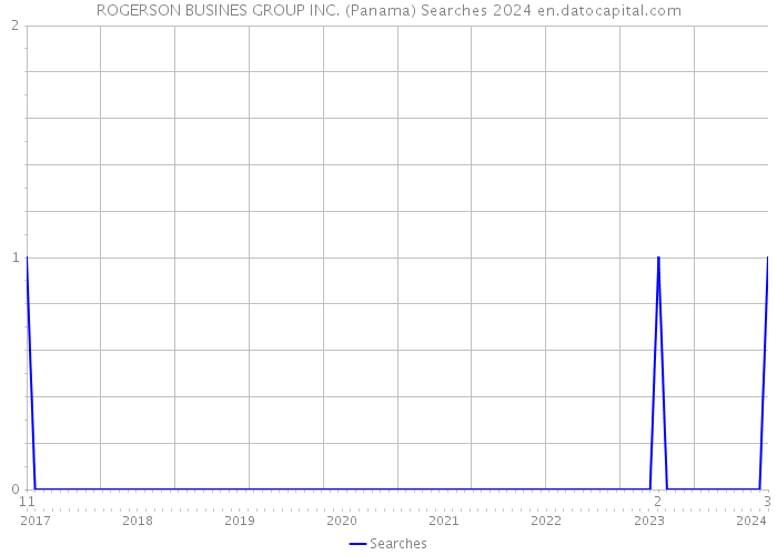 ROGERSON BUSINES GROUP INC. (Panama) Searches 2024 