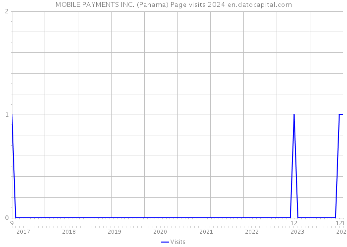 MOBILE PAYMENTS INC. (Panama) Page visits 2024 