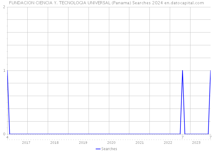 FUNDACION CIENCIA Y. TECNOLOGIA UNIVERSAL (Panama) Searches 2024 