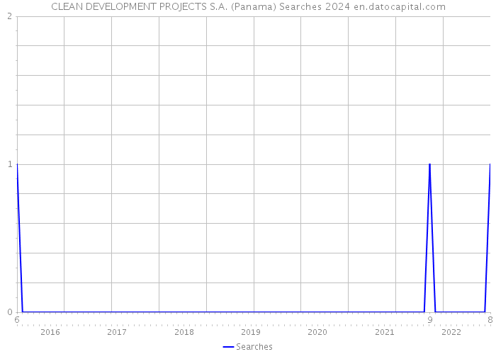 CLEAN DEVELOPMENT PROJECTS S.A. (Panama) Searches 2024 