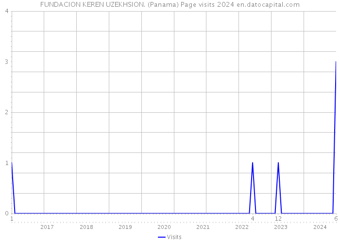 FUNDACION KEREN UZEKHSION. (Panama) Page visits 2024 