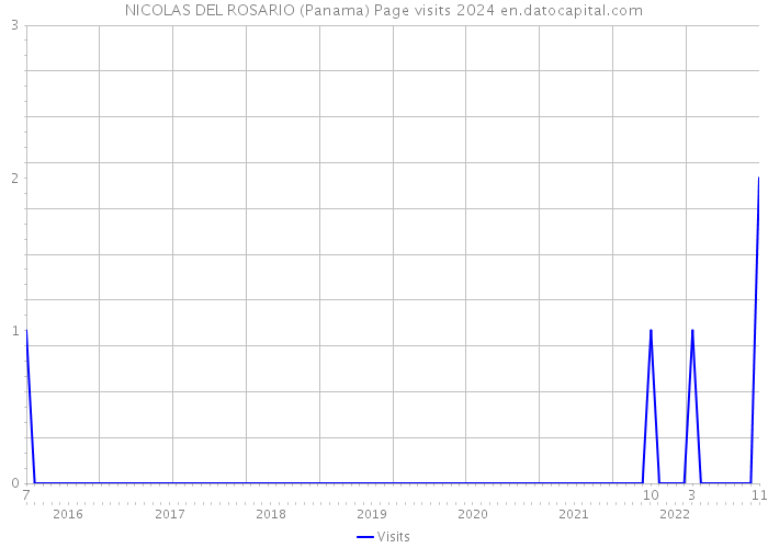 NICOLAS DEL ROSARIO (Panama) Page visits 2024 
