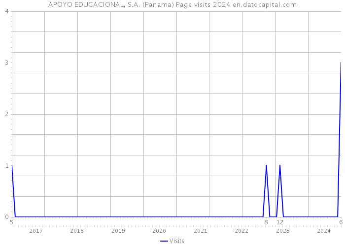 APOYO EDUCACIONAL, S.A. (Panama) Page visits 2024 