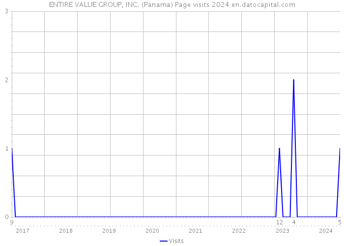ENTIRE VALUE GROUP, INC. (Panama) Page visits 2024 