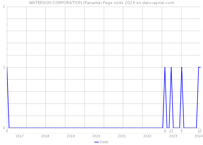 WATERSON CORPORATION (Panama) Page visits 2024 