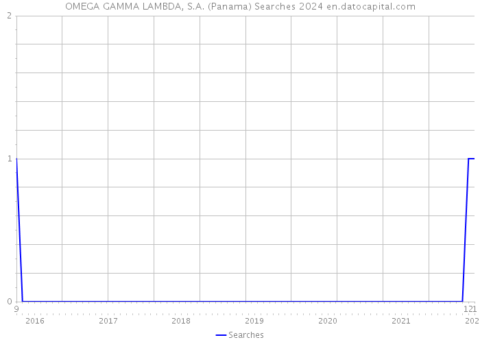 OMEGA GAMMA LAMBDA, S.A. (Panama) Searches 2024 