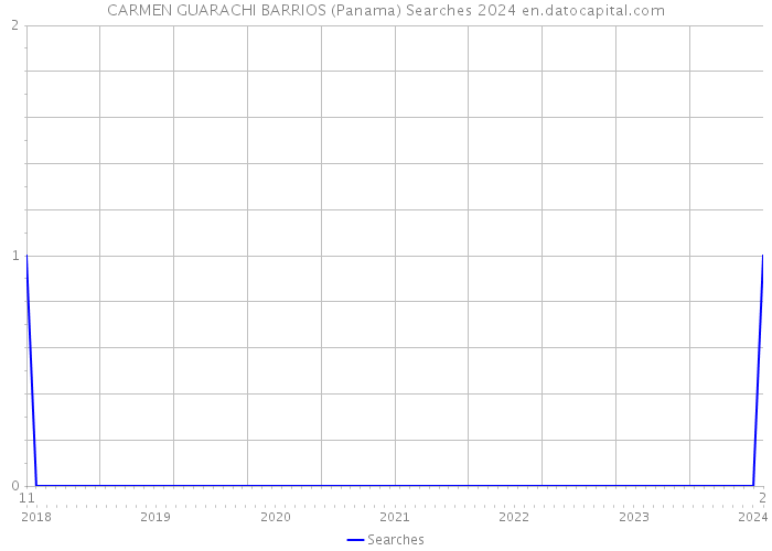 CARMEN GUARACHI BARRIOS (Panama) Searches 2024 