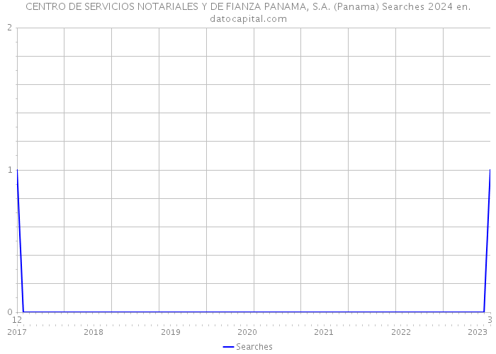 CENTRO DE SERVICIOS NOTARIALES Y DE FIANZA PANAMA, S.A. (Panama) Searches 2024 