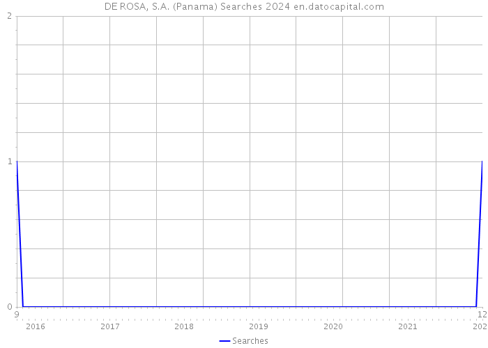 DE ROSA, S.A. (Panama) Searches 2024 