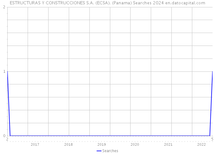 ESTRUCTURAS Y CONSTRUCCIONES S.A. (ECSA). (Panama) Searches 2024 