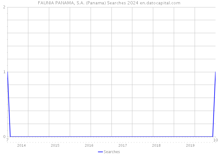 FAUNIA PANAMA, S.A. (Panama) Searches 2024 