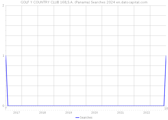 GOLF Y COUNTRY CLUB 168,S.A. (Panama) Searches 2024 
