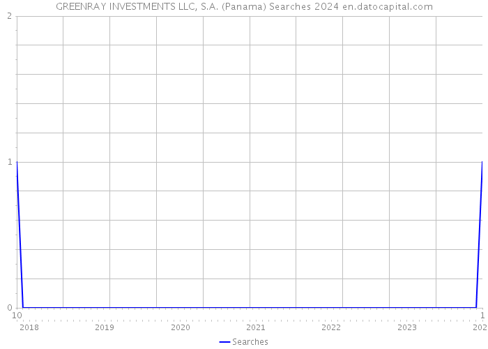 GREENRAY INVESTMENTS LLC, S.A. (Panama) Searches 2024 