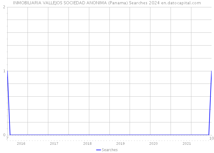 INMOBILIARIA VALLEJOS SOCIEDAD ANONIMA (Panama) Searches 2024 