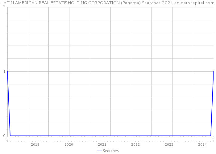 LATIN AMERICAN REAL ESTATE HOLDING CORPORATION (Panama) Searches 2024 