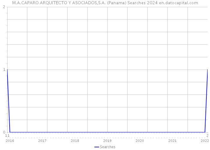M.A.CAPARO ARQUITECTO Y ASOCIADOS,S.A. (Panama) Searches 2024 