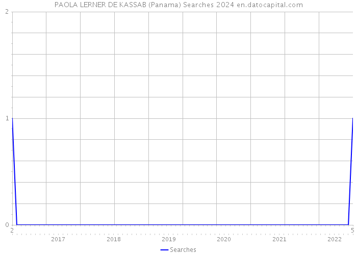 PAOLA LERNER DE KASSAB (Panama) Searches 2024 