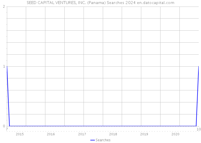 SEED CAPITAL VENTURES, INC. (Panama) Searches 2024 