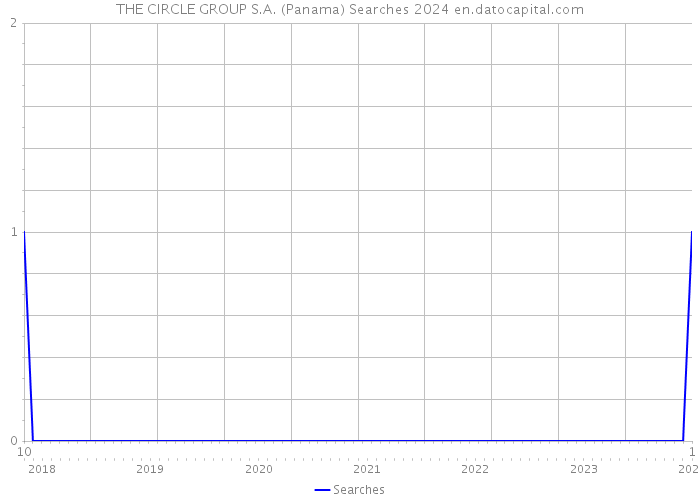 THE CIRCLE GROUP S.A. (Panama) Searches 2024 