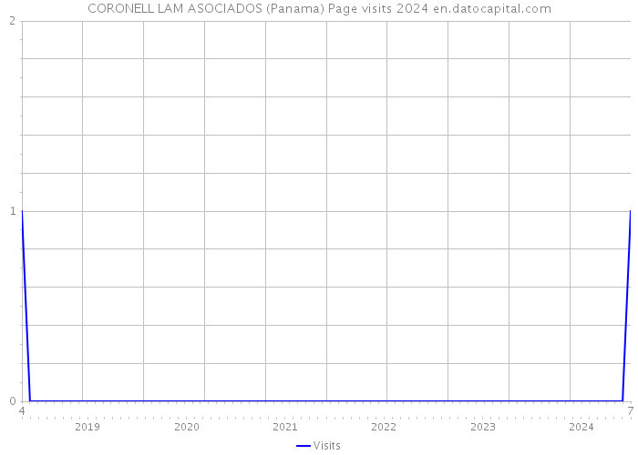 CORONELL LAM ASOCIADOS (Panama) Page visits 2024 
