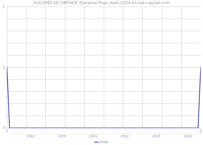 DOLORES DE CIERVIDE (Panama) Page visits 2024 