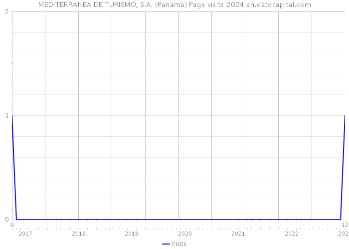 MEDITERRANEA DE TURISMO, S.A. (Panama) Page visits 2024 