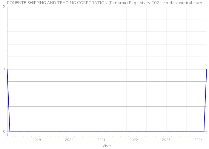 PONENTE SHIPPING AND TRADING CORPORATION (Panama) Page visits 2024 