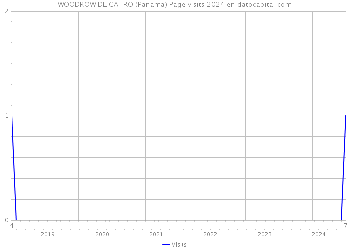 WOODROW DE CATRO (Panama) Page visits 2024 