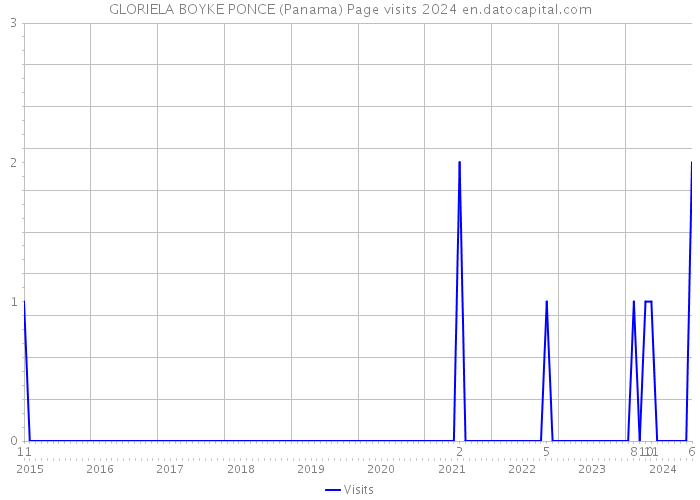 GLORIELA BOYKE PONCE (Panama) Page visits 2024 