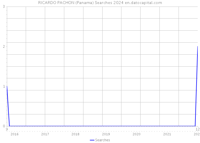RICARDO PACHON (Panama) Searches 2024 