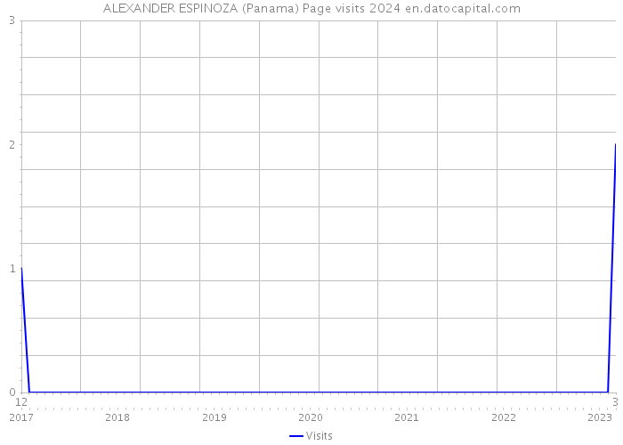 ALEXANDER ESPINOZA (Panama) Page visits 2024 