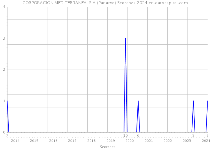 CORPORACION MEDITERRANEA, S.A (Panama) Searches 2024 
