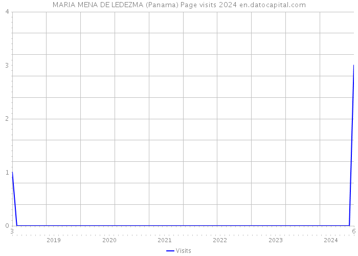 MARIA MENA DE LEDEZMA (Panama) Page visits 2024 